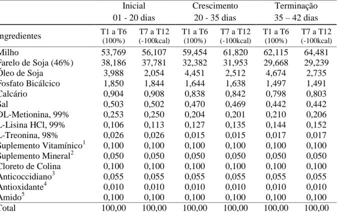 Tabela  2 -   Composição centesimal das dietas basais.  Inicial  01 - 20 dias   Crescimento 20 - 35 dias  Terminação 35  – 42 dias  Ingredientes  T1 a T6 (100%)  T7 a T12 (-100kcal)  T1 a T6 (100%)  T7 a T12 (-100kcal)  T1 a T6(100%)  T7 a T12 (-100kcal)  