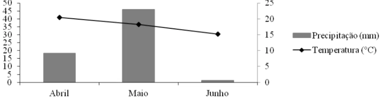 Figura  1  – Precipitação (mm) e temperatura média (°C) durante o período experimental