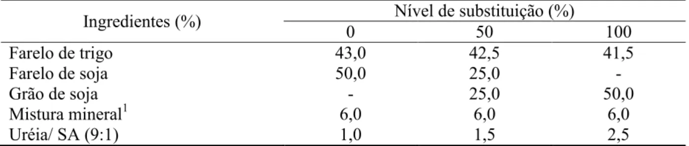 Tabela 1  – Composição percentual dos suplementos, com base na matéria natural 
