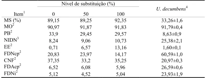 Tabela 2  – Composição química dos suplementos e da Uruchloa decumbens 