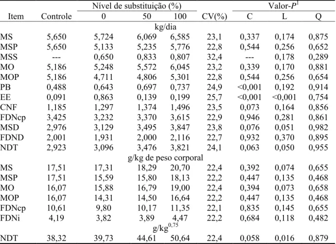 Tabela  4    –  Médias,  coeficientes  de  variação  (CV)  e  indicativos  de  significância  para  os  consumos  de  matéria  seca  total  (MS),  MS  de  pasto  (MSP),  matéria  seca  de  suplemento (MSS), matéria orgânica (MO), MO de pasto (MOP), proteín