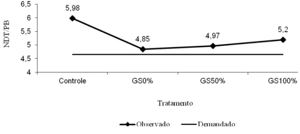 Figura 3  – Relação NDT:PB observada e relação NDT:PB demandada (BR-Corte, 2010). 