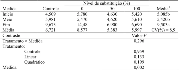 Tabela 6  – Médias, coeficientes de variação (CV) e indicativos de significância dos  teores séricos de insulina (mcUI/ml) em função dos diferentes tratamentos 