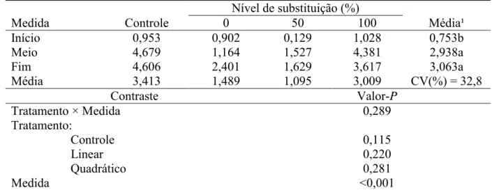 Tabela  7  –  Médias,  coeficientes  de  variação  (CV)  e  indicativos  de  significância  dos  teores  séricos de progesterona (ng/mL) em função dos diferentes tratamentos 