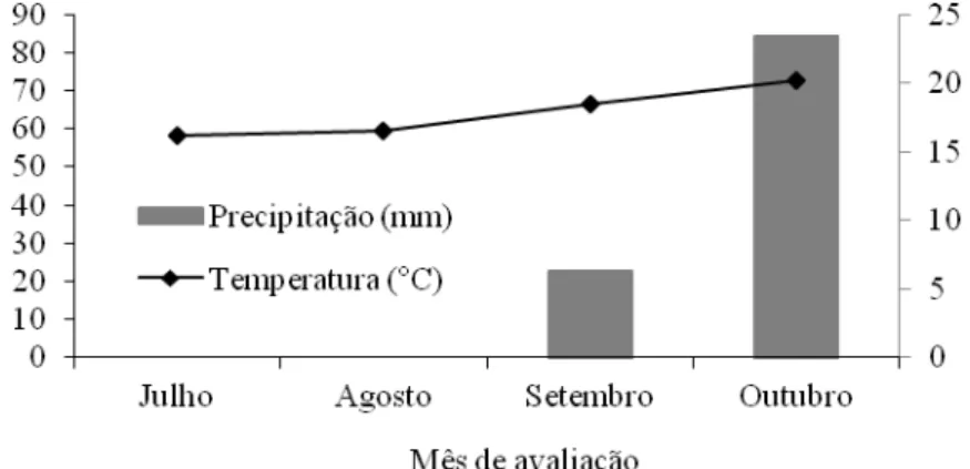Figura  1  –  Precipitação  (mm)  e  temperatura  média  (°C)  durante  o  período  experimental