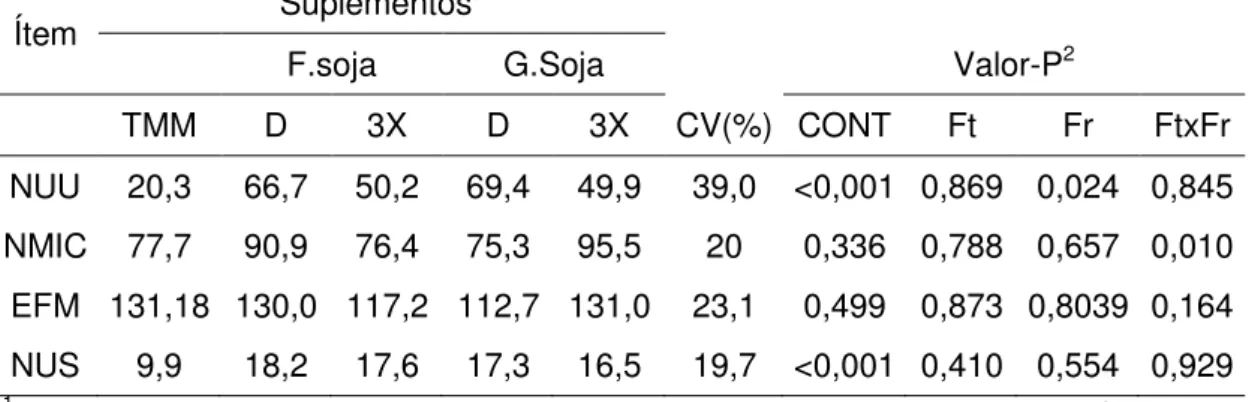 Tabela 8 - Médias ajustadas, coeficientes de variação (CV) e indicativos de  significância  para  efeito  dos  suplementos,  sobre  a  excreção  de  nitrogênio uréico na urina (NUU, g/dia), produção de compostos  nitrogenados  microbianos  (NMIC,  g/dia), 