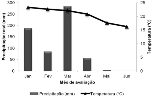 Figura 1 - Precipitação total e temperatura média de acordo com os meses.  Fonte: DEA/UFV