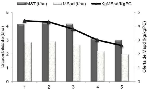 Figura  2  -  Disponibilidade  de  matéria  seca  total  (MST)  e  de  matéria  seca  potencialmente  digestível  (MSpd)  no  pasto  em  função  dos  períodos experimentais