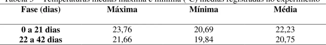 Tabela 3 – Temperaturas médias máxima e mínima ( o C) médias registradas no experimento 