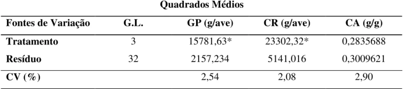 Tabela  2A  –  Análise de variância e coeficientes de variação do ganho de peso (GP), do  consumo de ração (CR) e da conversão alimentar (CA) de frangos de corte de  22 a 42 dias