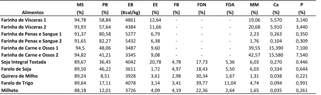 Tabela 2- Composição química e energética dos alimentos testados, expressos na matéria natural 1