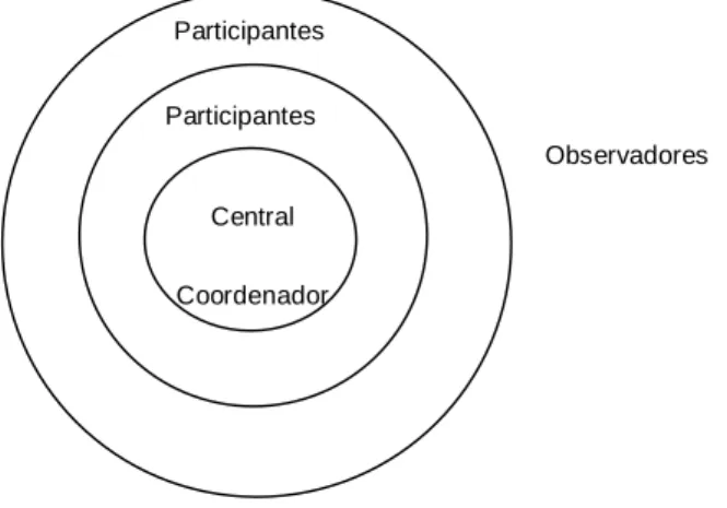 Figura 1 – Exemplo níveis de participantes numa comunidade de prática 