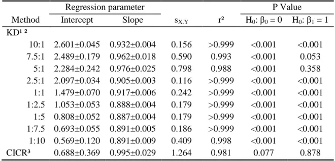 Table 1 - Estimates of the linear regression parameters for the relationship between the  N-NH 3  concentrations obtained by two methods and the N-NH 3  concentrations  in the standard solutions 
