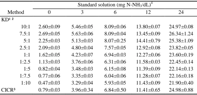 Table  2  -  Average  contents  of  ammonia  nitrogen  (N-NH3,  mg/dL)  in  the  standard  solutions obtained using the two analytical methods 