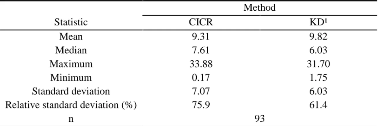 Table 3  -  Descriptive statistics  for the ammonia nitrogen concentration (mg/dL) in  the  rumen  fluid  samples  estimated  by  the  catalyzed  indophenol  colorimetric  reaction (CICR) and Kjeldahl distillation (KD) methods 
