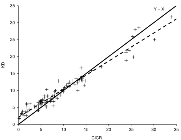 Figure 2 - Relationship between the ammonia nitrogen concentrations (mg/dL) in rumen  fluid  samples  estimated  by  the  catalyzed  indophenol  colorimetric  reaction  (CICR)  and  Kjeldahl  distillation  (KD;  5 :1)  methods  [Ŷ  =  2.109(±0.254)  +  0.8