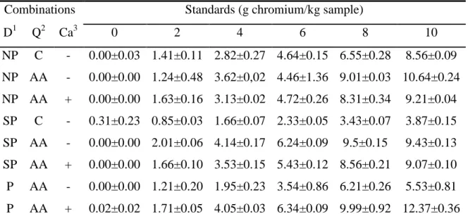 Table 1- Average of chromium contents in the standards samples obtained by different  combinations of techniques 