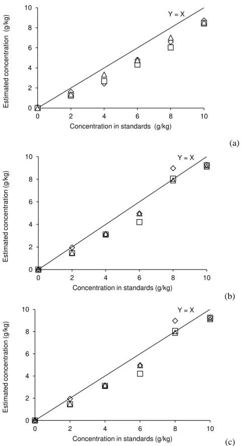 Figure  1-  Relationship  between  chromium  concentrations  estimated  using  digestion  technique  in  nitric  and  perchloric  acids  and  the  actual  concentrations  of  chromium  in  standards (a, colorimetry;  b, AAS  without calcium  chloride;  c, 