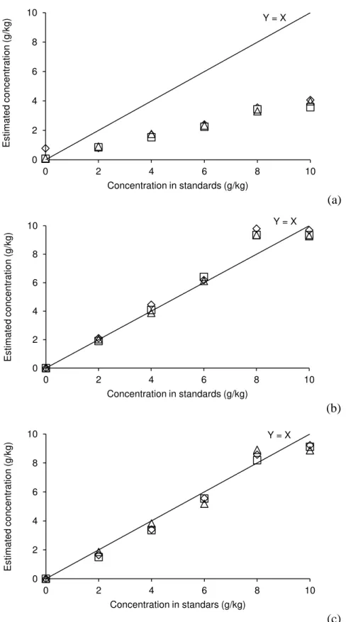 Figure  2  –  Relationship  between  chromium  concentrations  estimated  using  digestion  technique  in  sulfuric  and  perchloric  acids  and  the  actual  concentrations  of  chromium in standards (a, colorimetry; b, AAS without calcium chloride; c,  A