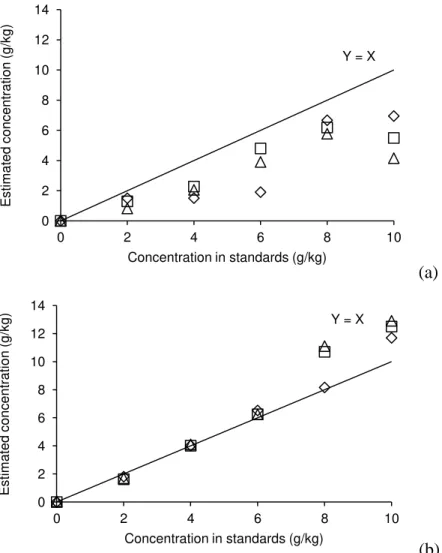 Figure 3  – Relationship between the chromium concentration estimated using digestion  technique  in  phosphoric  acid  and  the  real  concentrations  of  chromium  in  standards  (a,  AAS  without  calcium  chloride;  b, AAS  with  calcium  chloride;  ,