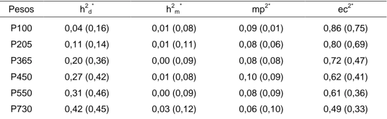 Tabela 6  Estimativas de herdabilidade direta (h 2 d ) e materna (h 2 m ) e proporção 