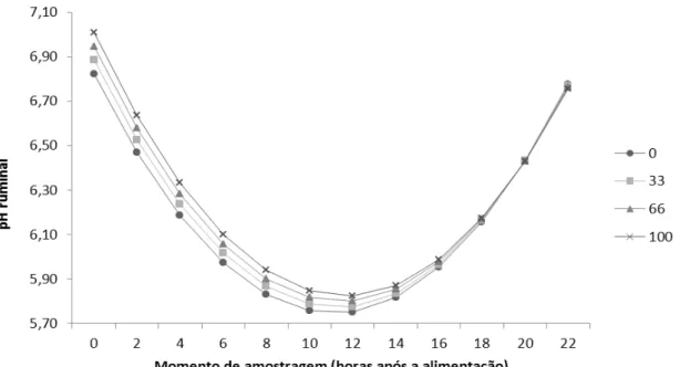 Figura 2 - Valores médios do pH ruminal em função do momento de amostragens e  dos  tratamentos  para  as  dietas  com  80%  de  concentrado
