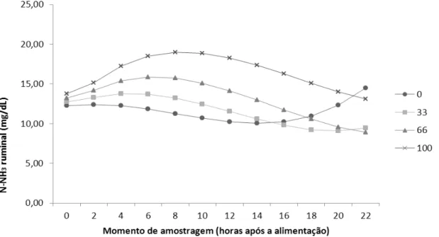 Figura 3 - Valores médios de N-NH3 ruminal em função do momento de amostragens  e  dos  tratamentos  para  as  dietas  com  40%  de  concentrado