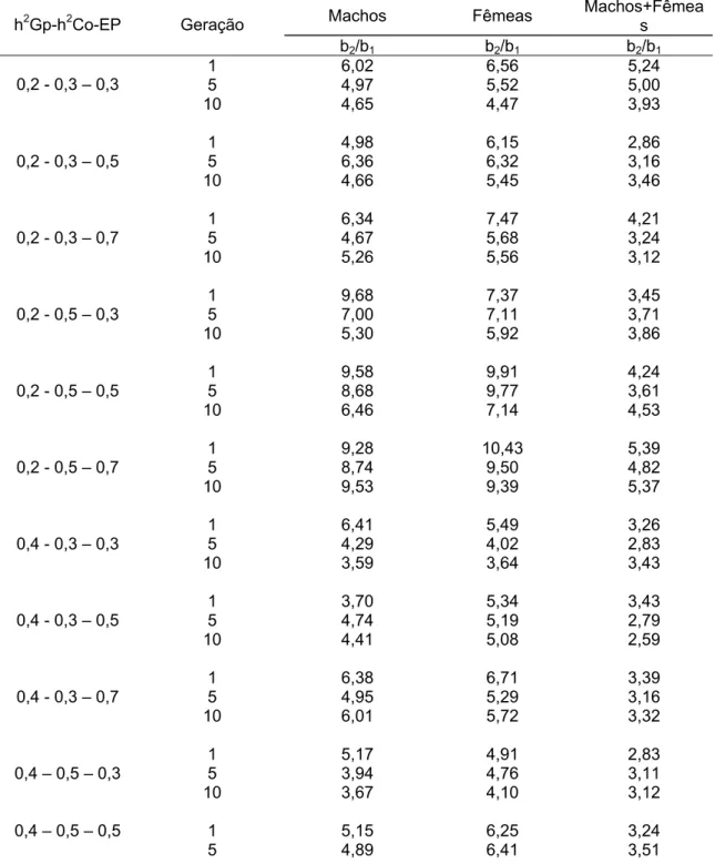 Tabela 8 – Diferenças apresentadas ao comparar os b de comprimento / ganho  de peso ao passar das 10 gerações, para machos, fêmeas e machos + fêmeas