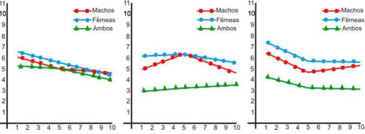 Figura 6 – Comparação entre os b de machos, fêmeas e machos +  fêmeas (b 2 /b 1 ) da relação das herdabilidades, 0,2 para ganho de peso, 0,5 para  comprimento e 0,3; 0,5 e 0,7 , respectivamente, para o efeito pleiotrópico