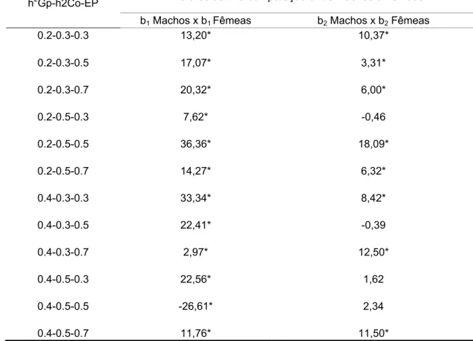 Tabela 12 -  Diferenças entre a média dos índices da 10° geração de  machos e fêmeas, usando o teste t de Student com  α =0,01 