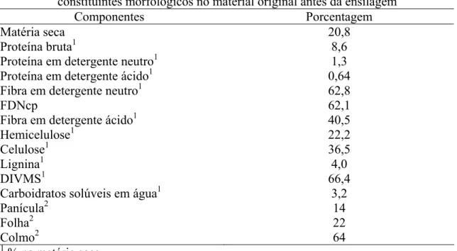 Tabela 1 - Composição bromatológica, digestibilidade in vitro da matéria seca (DIVMS) e  constituintes morfológicos no material original antes da ensilagem 