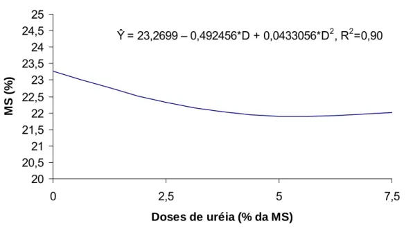 Figura 1 – Teores de matéria seca (MS) nas silagens de sorgo em função das doses de uréia  * P&lt;0,05 pelo teste F 