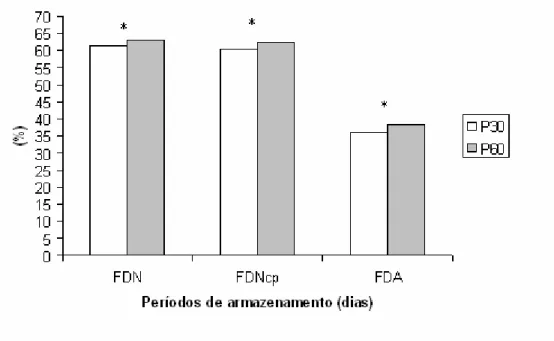 Figura 7 – Teores de FDN, FDNcp e FDA nas silagens de sorgo em função dos períodos de  armazenamento 