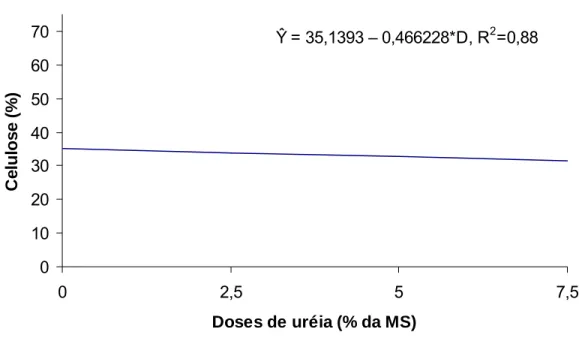 Figura 8 – Teores de celulose nas silagens de sorgo em função das doses de uréia  * P&lt;0,05 pelo teste F