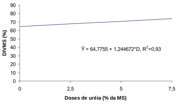 Figura 12 – Digestibilidade in vitro da matéria seca (DIVMS) nas silagens de sorgo, em  função das doses de uréia 