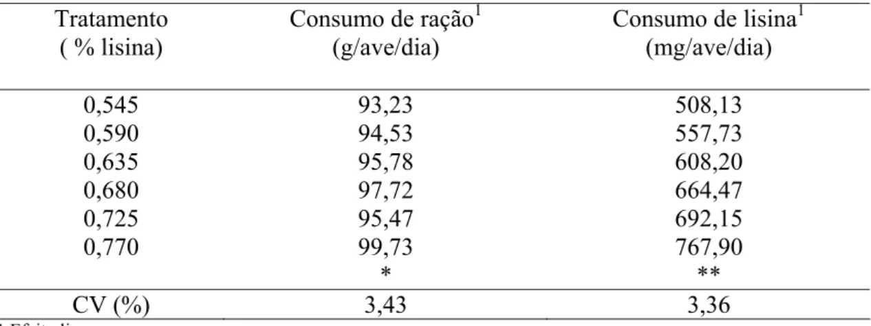 Tabela 2 - Efeito dos níveis de lisina digestível sobre consumo de ração e consumo de  lisina de poedeiras leves de 24 a 40 semanas 