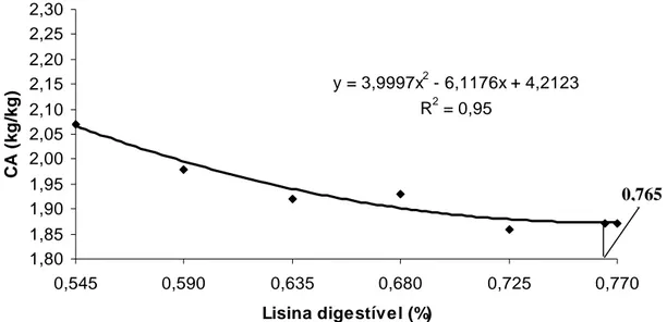 Figura 1. Efeito dos níveis de lisina na ração sobre a conversão alimentar/massa de ovos  de poedeiras leves no período de 24 a 40 semanas de idade