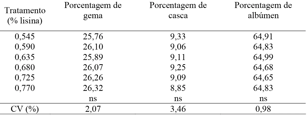 Tabela 6 - Efeito dos níveis de lisina digestível sobre a porcentagem de gema, a  porcentagem de casca e porcentagem de albúmen de poedeiras leves de 24 a 40 semanas 