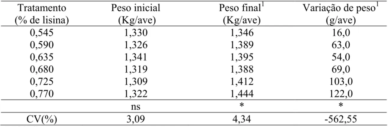 Tabela 7 - Efeito dos níveis de lisina sobre o peso corporal das aves  Tratamento        (% de lisina)  Peso inicial   (Kg/ave)  Peso final 1       (Kg/ave)  Variação de peso 1(g/ave)  0,545 1,330  1,346  16,0  0,590 1,326  1,389  63,0  0,635 1,341  1,395 