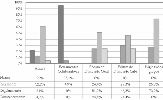 Gráfico 1 - Utilização das ferramentas de comunicação (n=41)