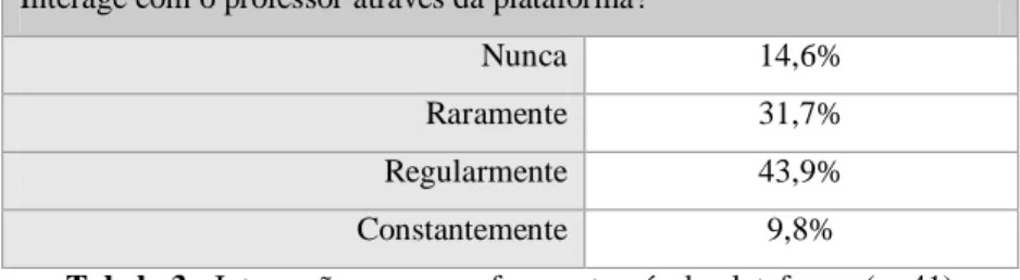 Tabela 3 - Interacção com o professor através da plataforma (n=41) 