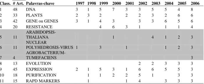 Tabela 3: Palavras-chave (assuntos e temas) mais utilizados nos artigos entre 1997 e 2006