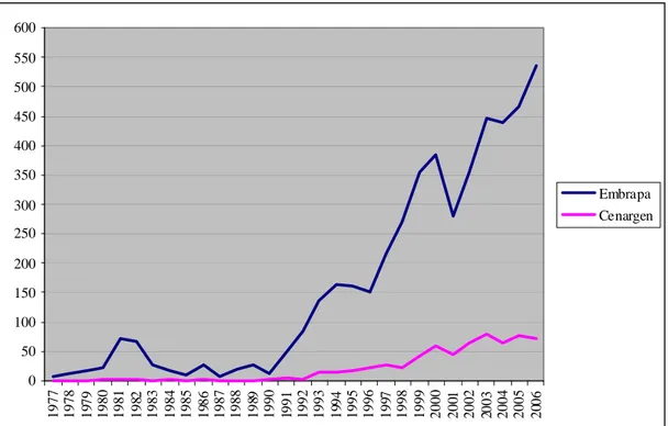 Figura 1: Produção de artigos científicos em revistas indexadas na WOS de 1977 a 2006