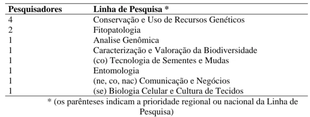Tabela 2: Linhas de Pesquisa dos Pesquisadores com 60 anos ou mais da Embrapa Recursos Genéticos  e Biotecnologia 