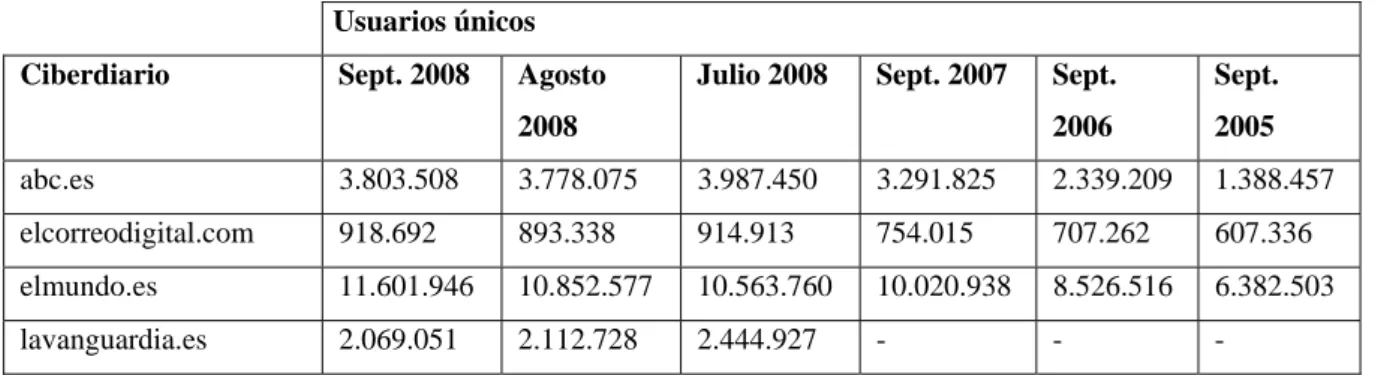 Tabla 2. Evolución del consumo de los ciberdiarios de referencia españoles analizados en el estudio (2005- (2005-2008) 