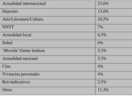 Tabla 6. Distribución temática de los blogs (%)  Actualidad internacional  23,6%  Deportes  13,6%  Arte/Literatura/Cultura  10,5%  NNTT  7%  Actualidad local  6,5%  Salud  6%  ‘Movida’/Gente fashion  5,5%  Actualidad nacional  5,5%  Cine  4%  Vivencias per