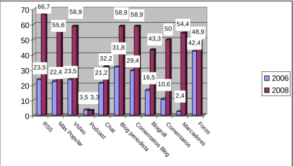 Gráfico 5. Utilización de recursos en los diarios digitales españoles 2006-2008 