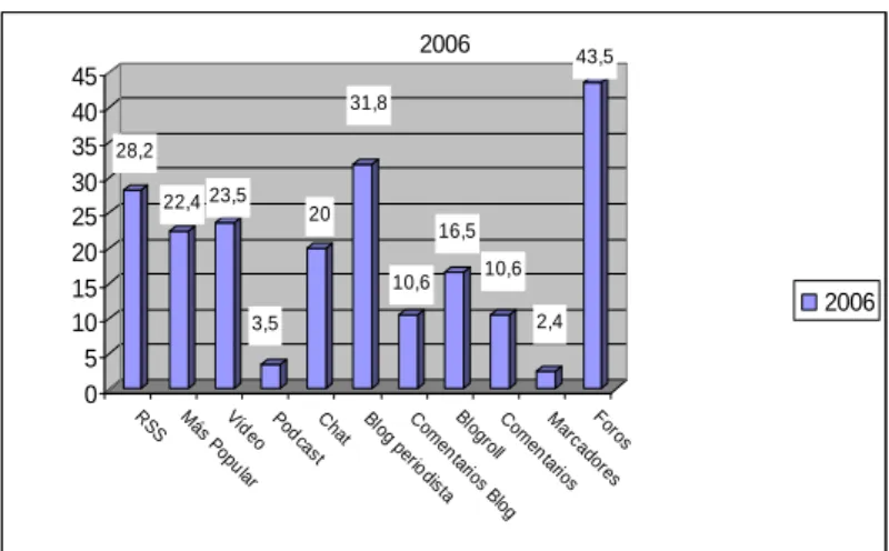 Gráfico 1. Herramientas 2.0 en los diarios españoles (2006) 
