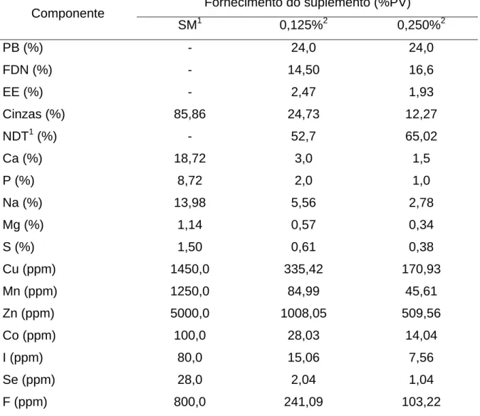 Tabela 3 – Composição químico-bromatológica dos suplementos utilizados no  período experimental  Fornecimento do suplemento (%PV)  Componente  SM 1  0,125% 2  0,250% 2 PB (%)  -  24,0  24,0  FDN (%)  -  14,50  16,6  EE (%)  -  2,47  1,93  Cinzas (%)  85,86