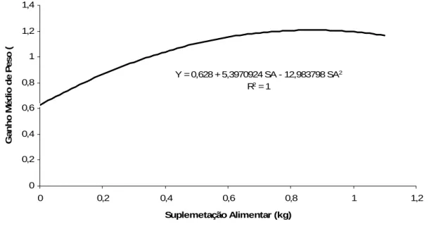 Figura 1 – Ganho de peso médio dos animais suplementados com diferentes  quantidades de concentrado, durante o período das águas